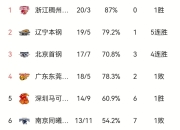 九游娱乐app官网-关于陕西男篮再胜对手，积分榜稳居前列的信息