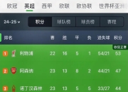 九游娱乐在线-利物浦客场不敌伯恩茅斯，积分失去领先！