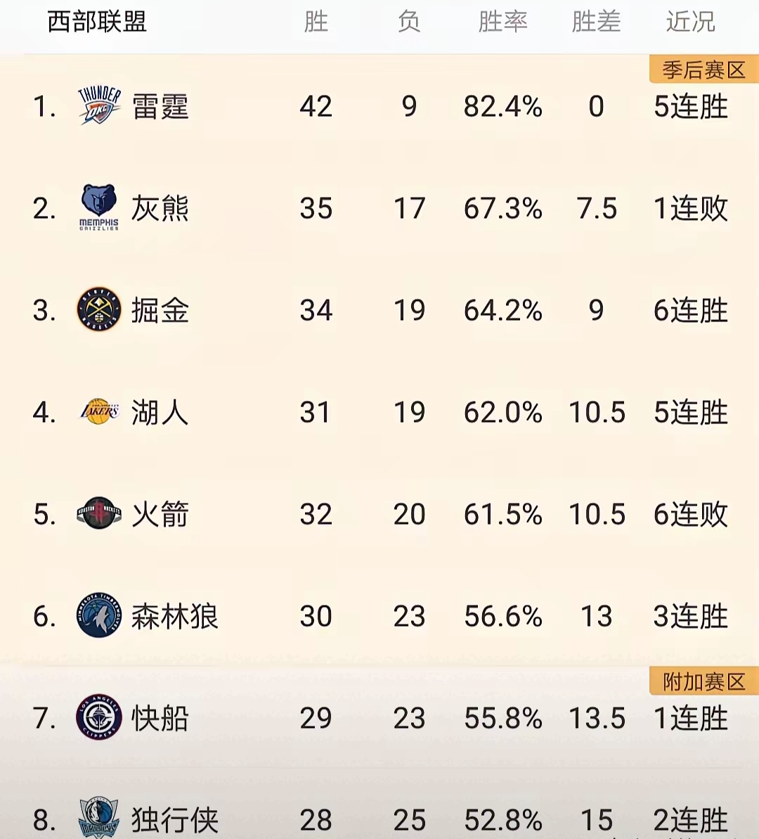 包含火箭遭遇连败，勉强保住西部第四的词条