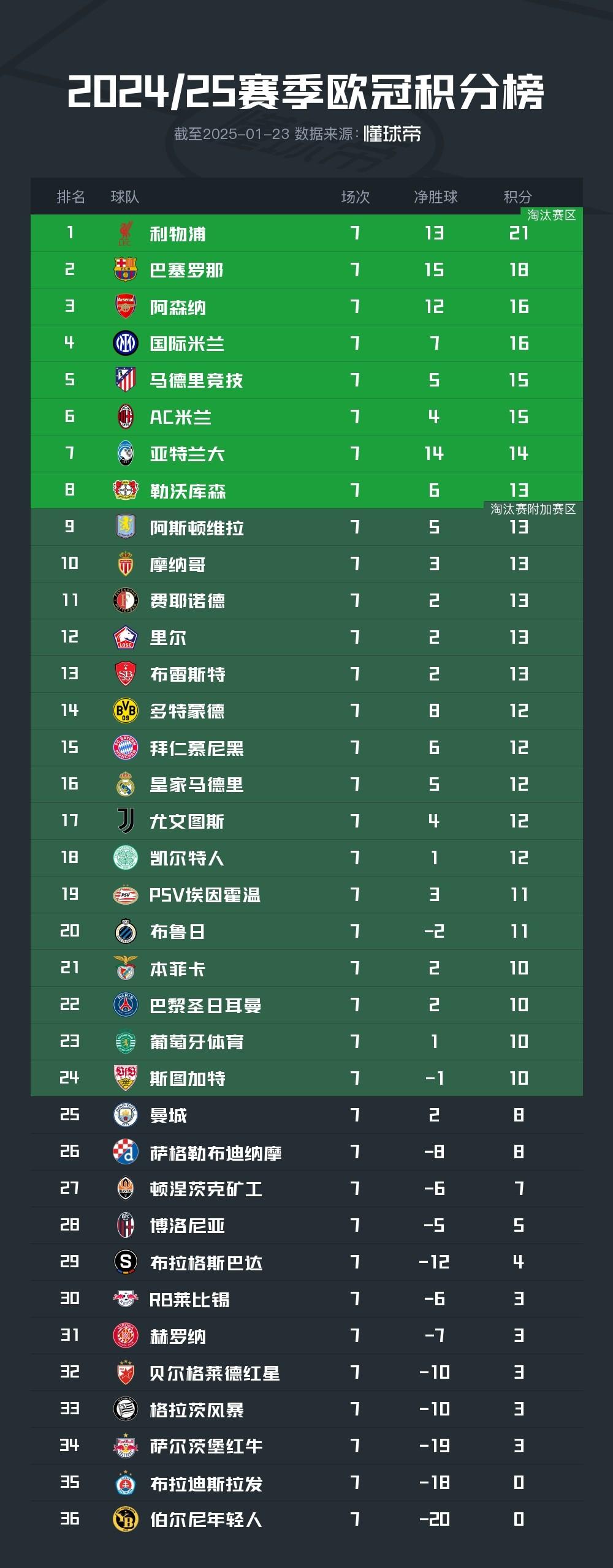 关于马德里竞技主场大胜，重返积分榜前列的信息