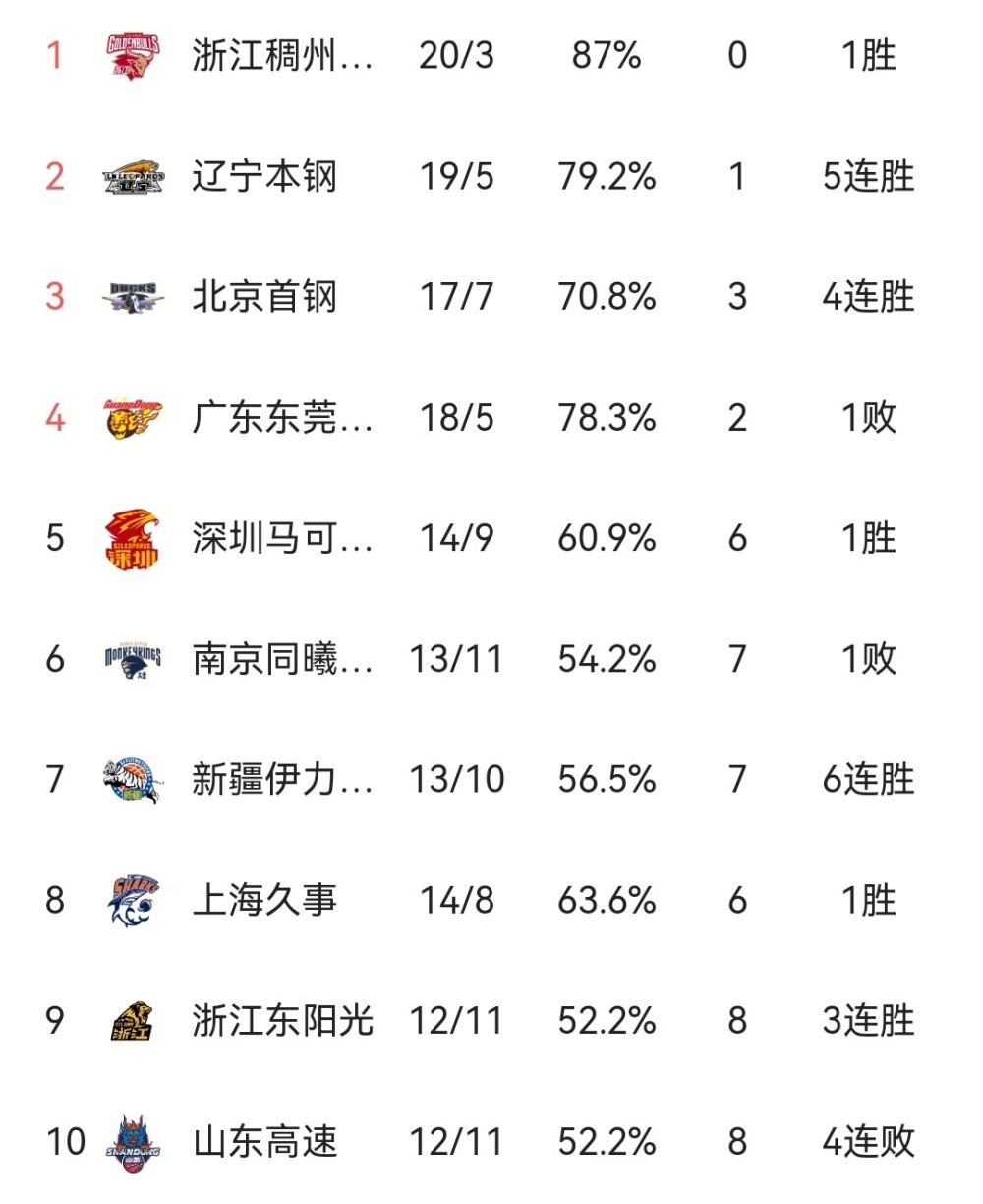 关于陕西男篮再胜对手，积分榜稳居前列的信息