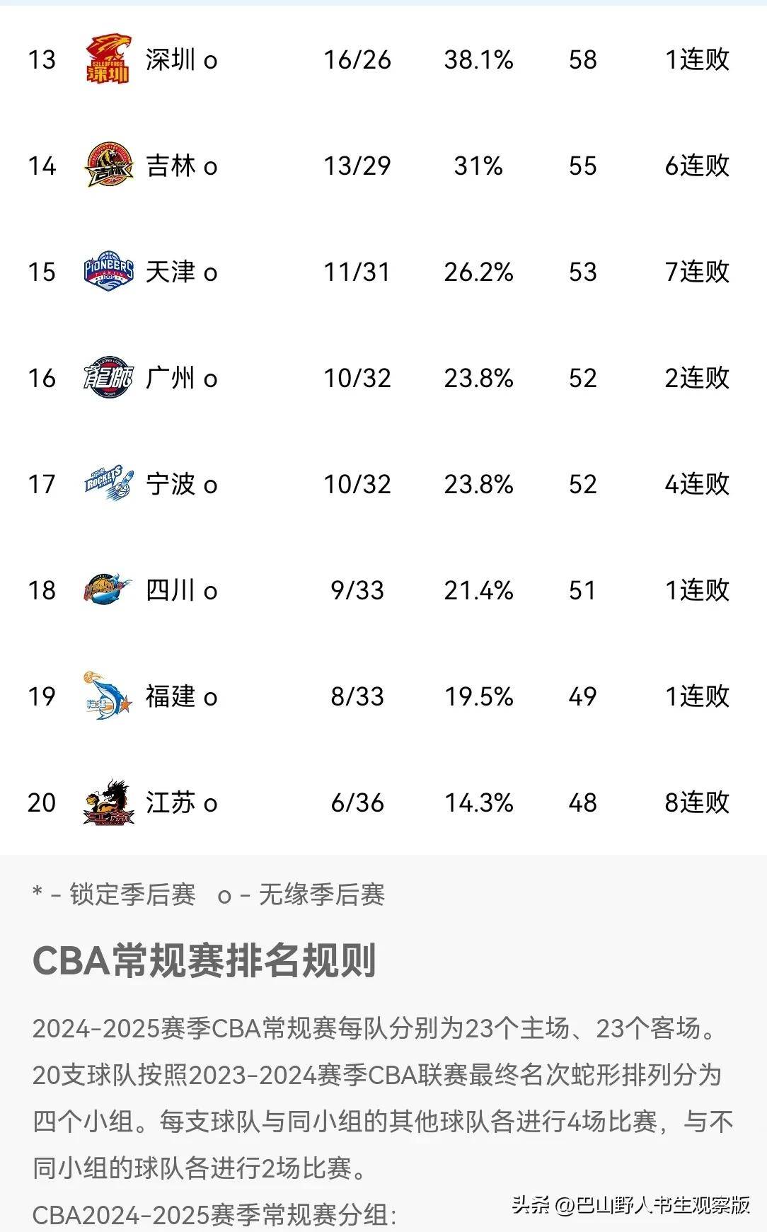 关于陕西男篮再胜对手，积分榜稳居前列的信息
