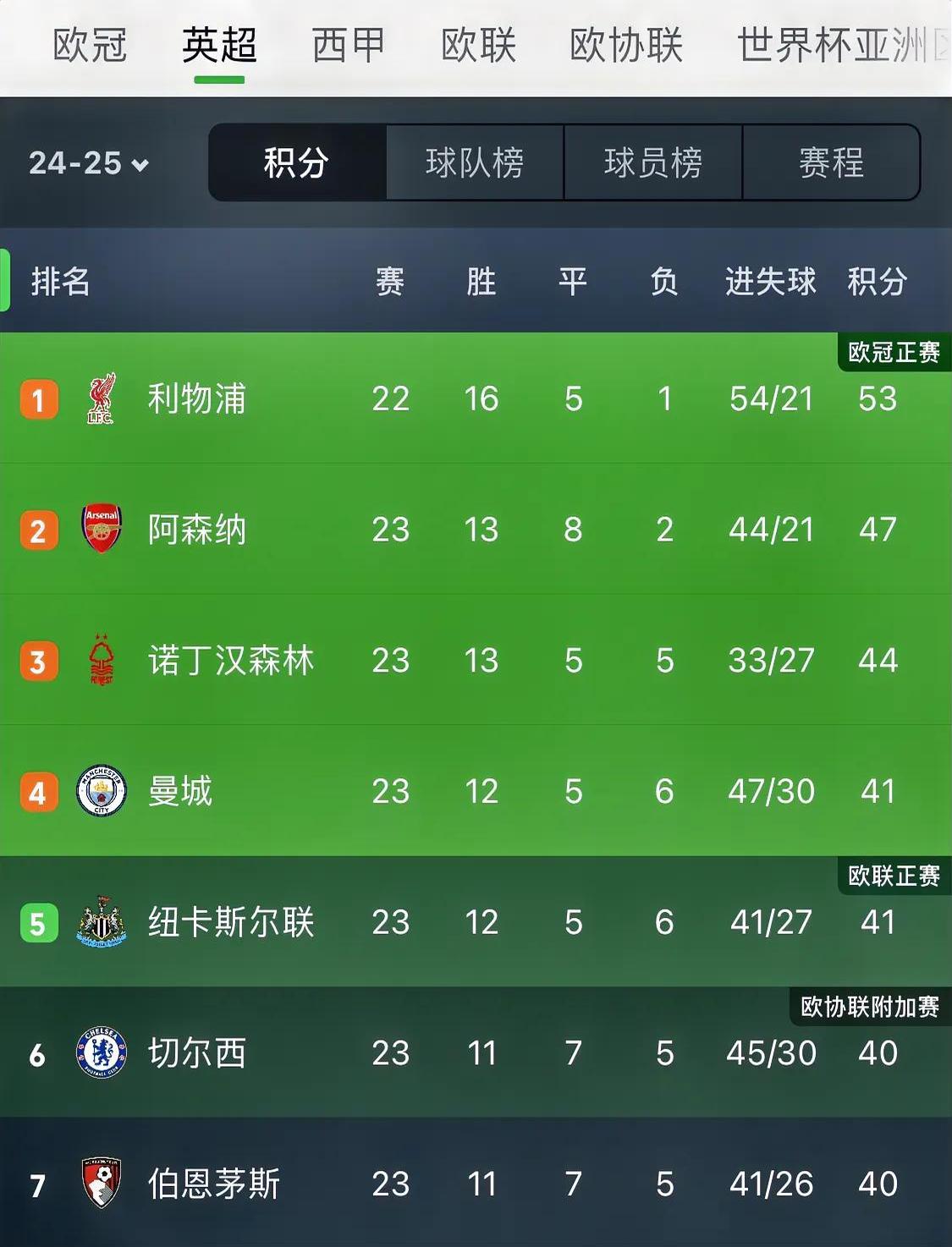 利物浦客场不敌伯恩茅斯，积分失去领先！